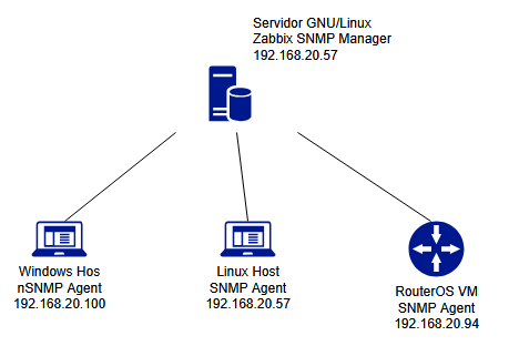 mapa de red zabbix